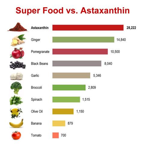 Astaxanthin -- the King of anti-oxidants! - Wellica